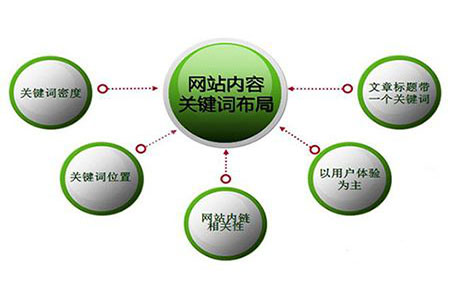 網(wǎng)站關(guān)鍵詞排名很好，流量轉(zhuǎn)換是否也非常好?