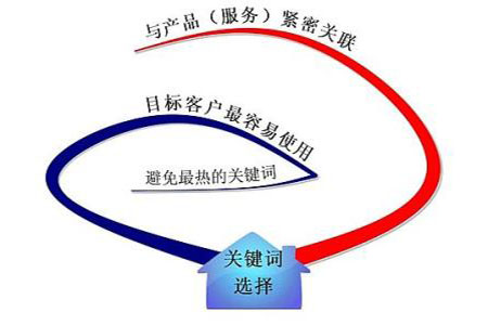 網(wǎng)站關(guān)鍵詞排名很好，流量轉(zhuǎn)換是否也非常好?